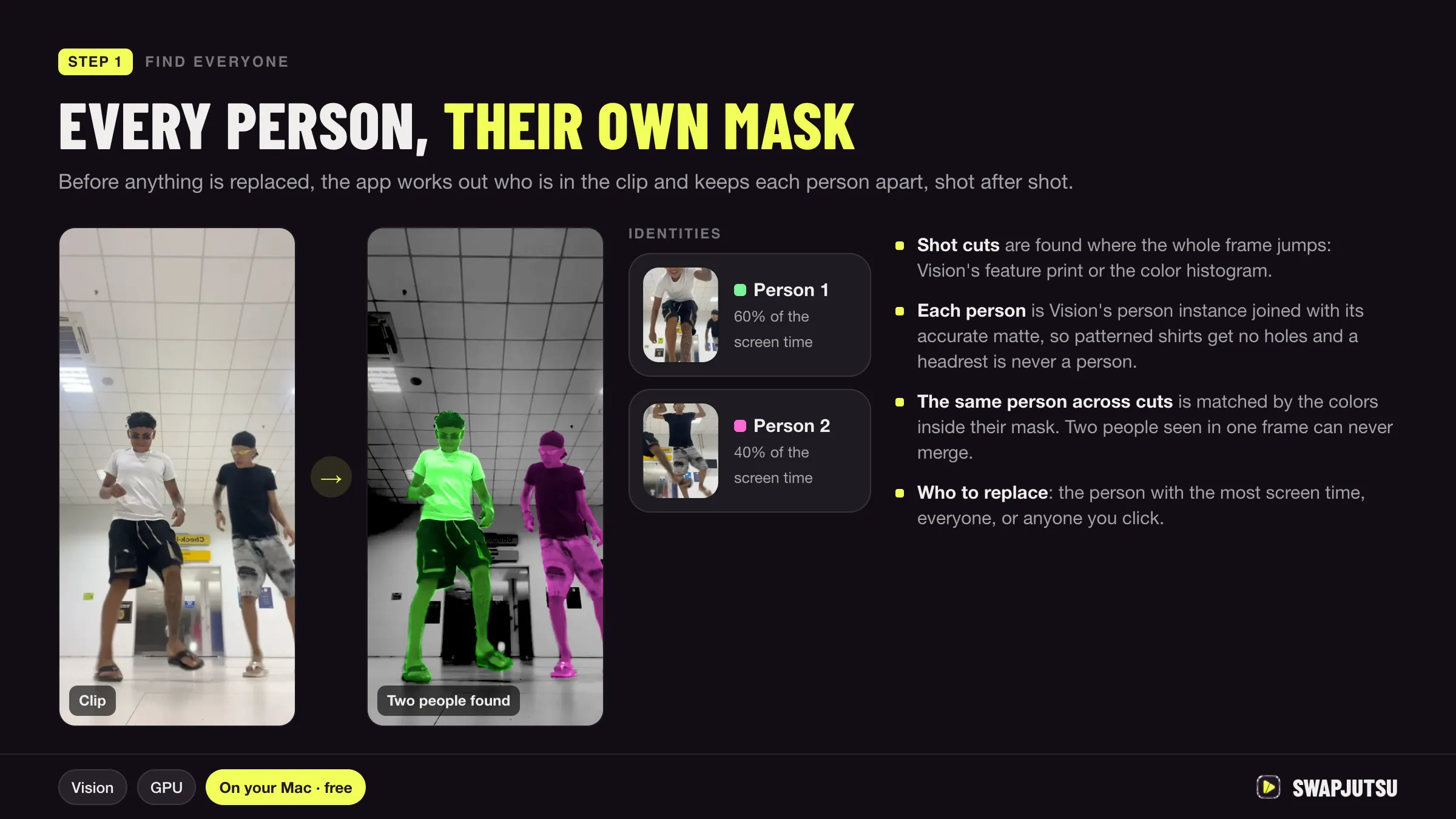 Diagram: every person in a video clip gets their own mask before a character swap