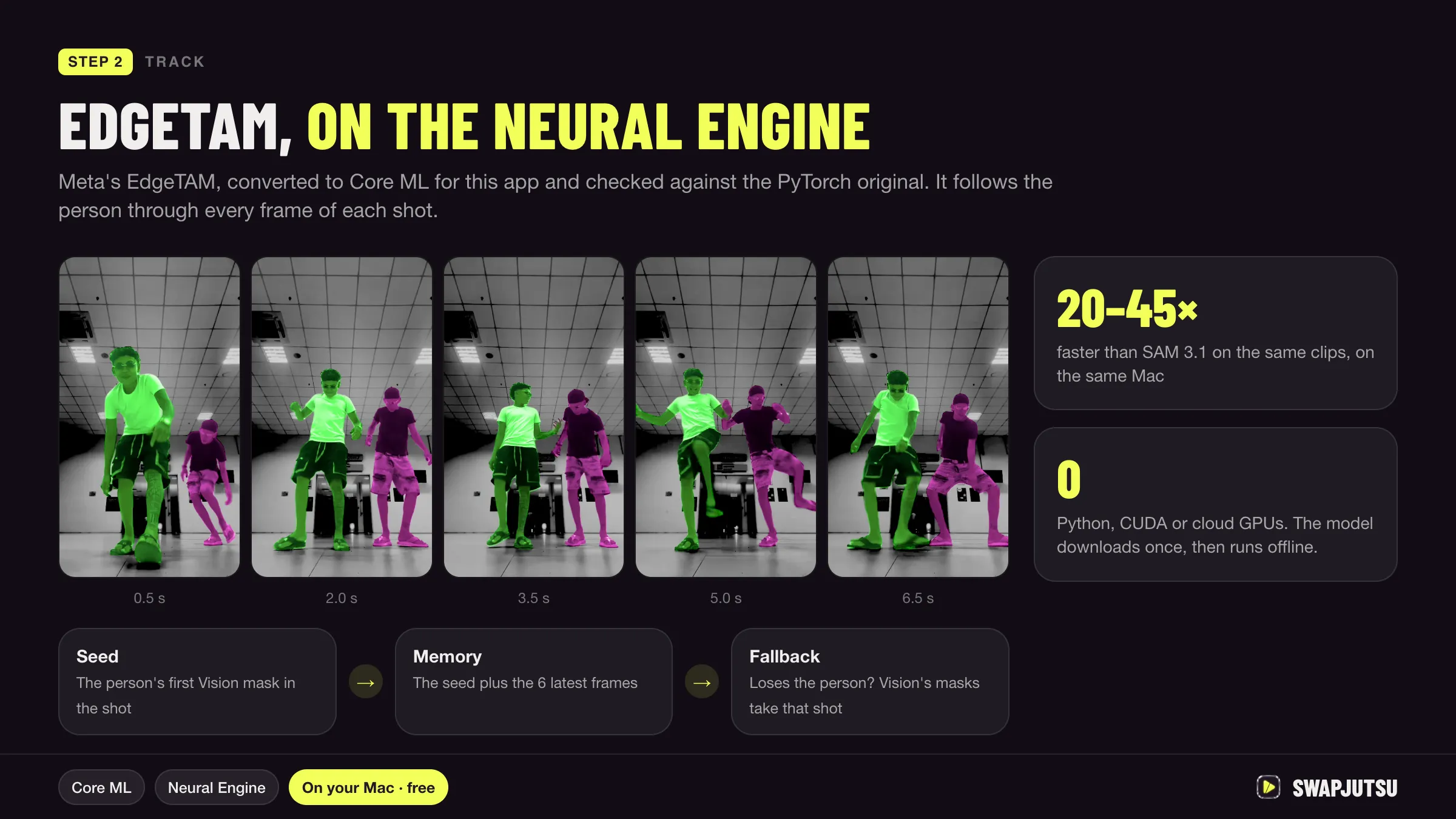 Diagram of EdgeTAM tracking each person through a clip on the Apple Neural Engine, as Swapjutsu does before a render