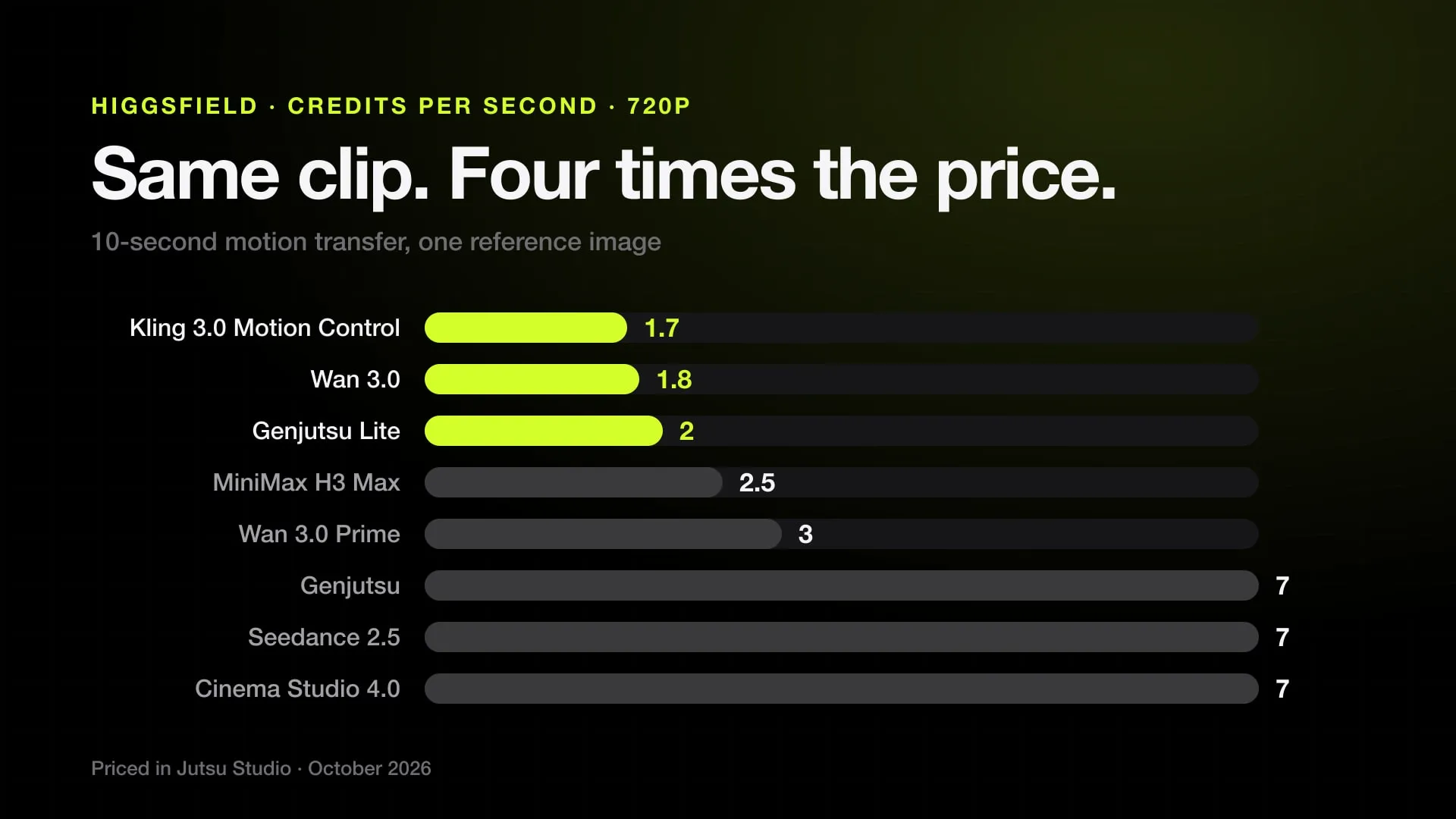 Bar chart of Higgsfield credits per second at 720p: Kling 3.0 Motion Control 1.7, Wan 3.0 1.8, Genjutsu Lite 2, MiniMax H3 Max 2.5, Wan 3.0 Prime 3, Genjutsu, Seedance 2.5 and Cinema Studio 4.0 at 7