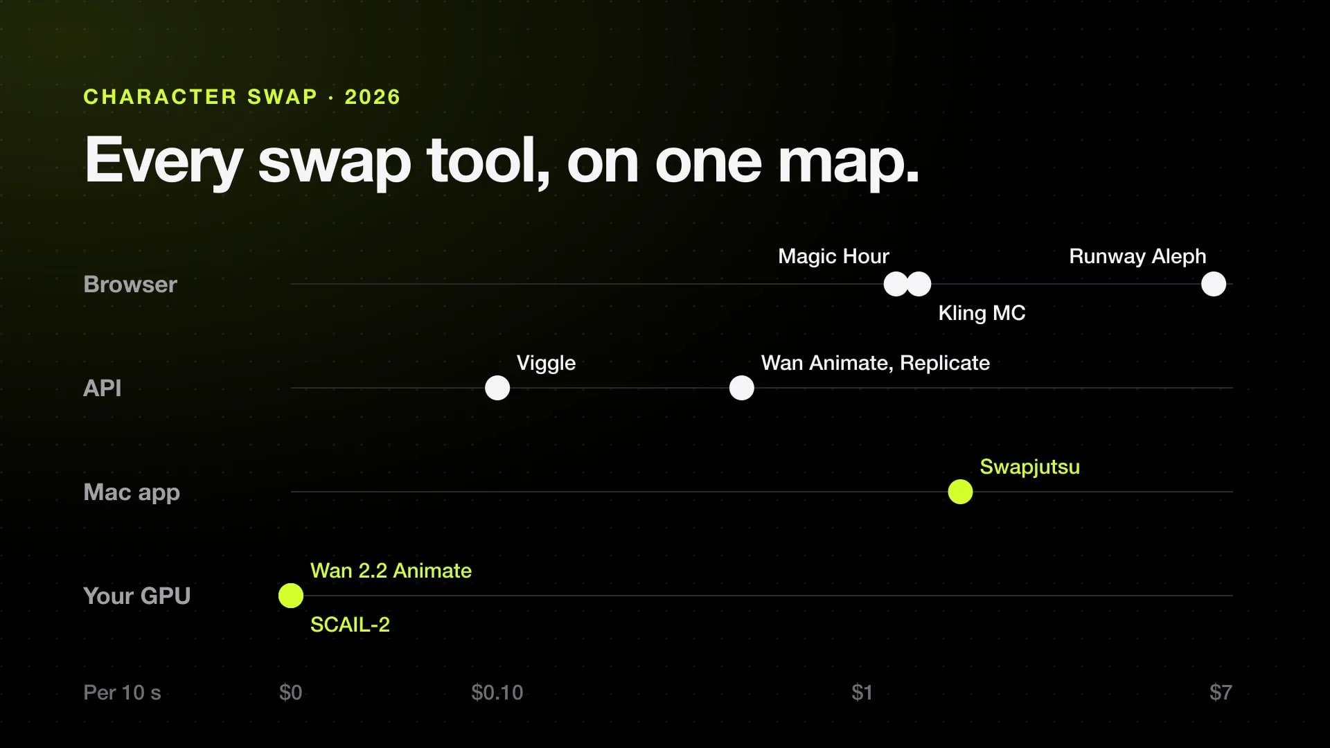 A matrix of AI character swap tools sorted by price per 10 seconds and by where they run: browser, API, Mac or your own GPU