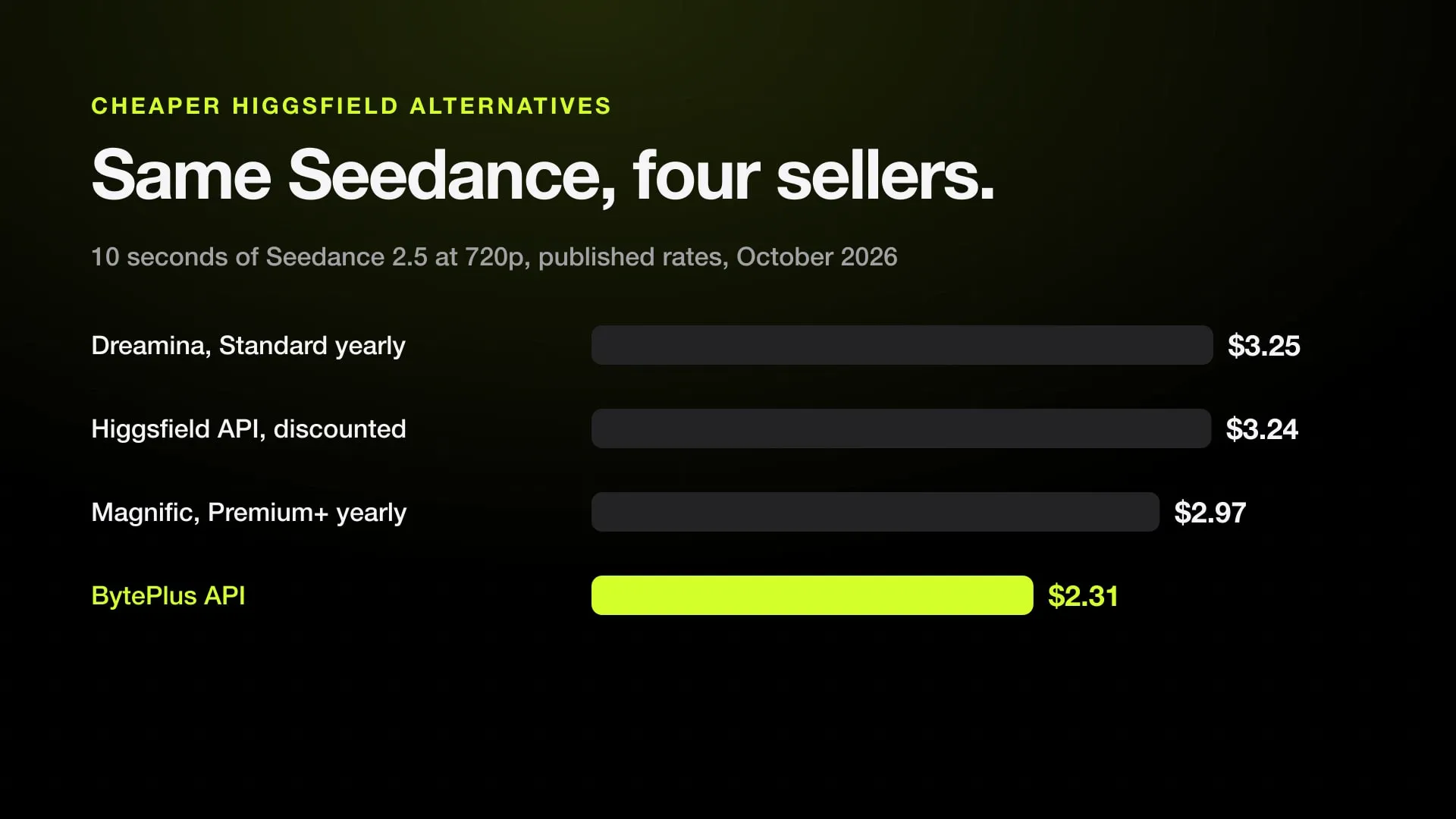 Bar chart of a 10-second Seedance 2.5 clip at 720p: Higgsfield API $3.24, Dreamina $3.25, Magnific $2.97, BytePlus API $2.31