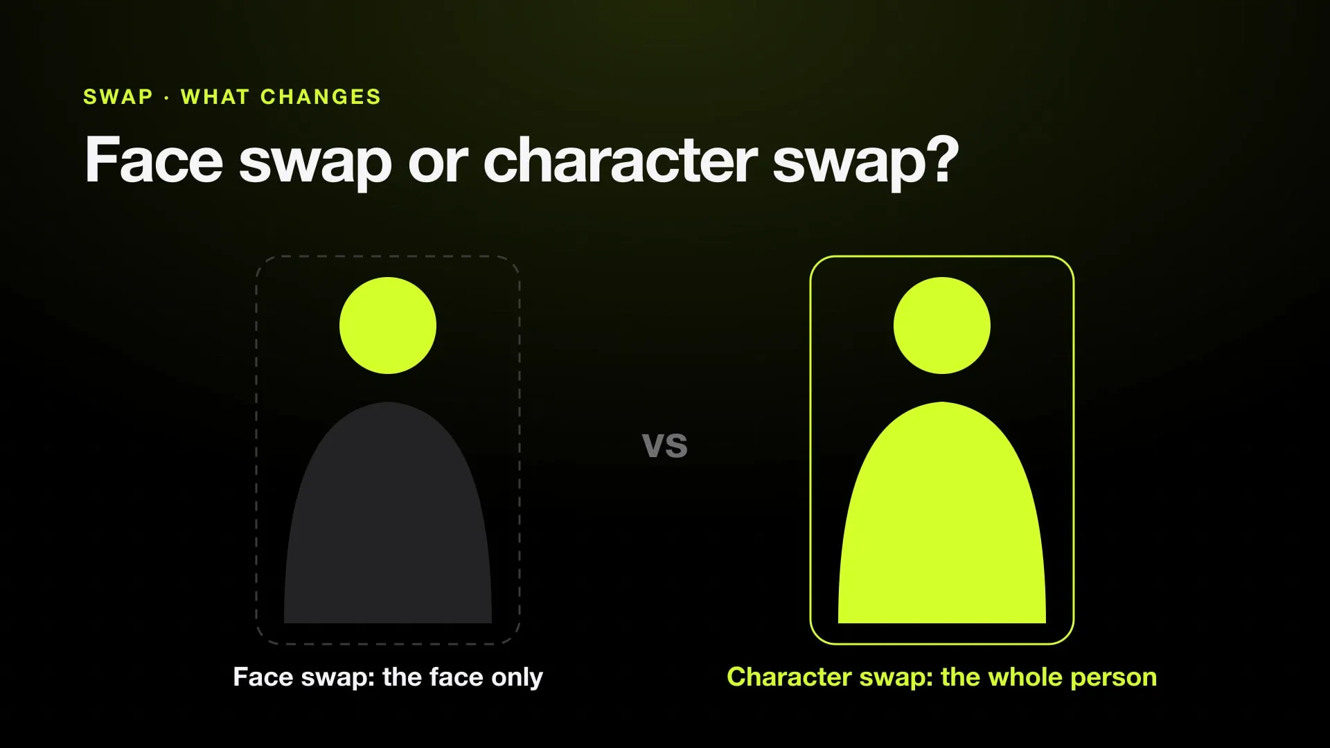Two figures side by side: face swap replaces only the face, character swap replaces the whole person