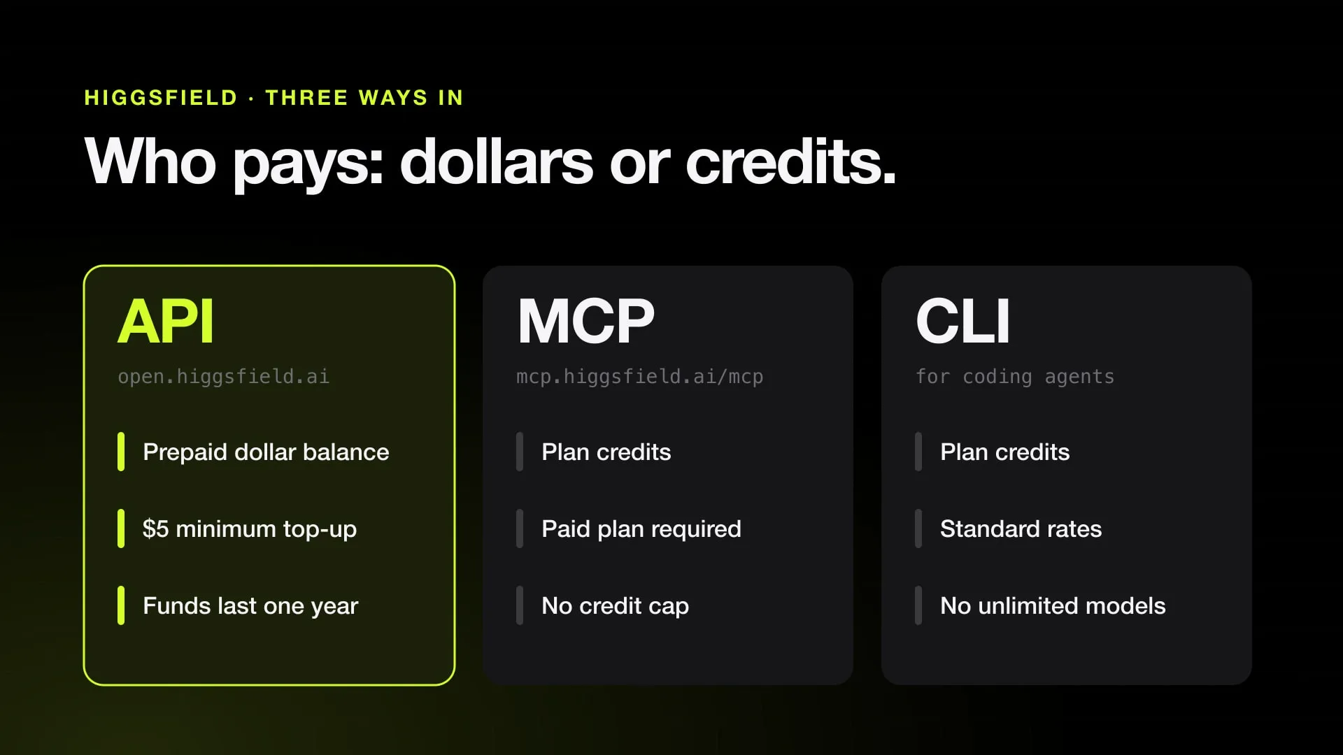 Three cards comparing the Higgsfield API, billed from a dollar balance, with MCP and the CLI, which spend plan credits