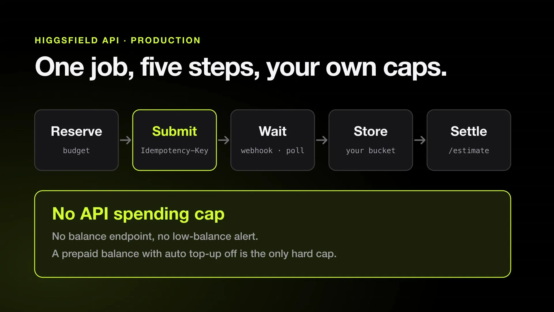 A Higgsfield API job from reserve to submit, webhook or poll, store and settle, next to the note that the prepaid balance is the only hard spending cap