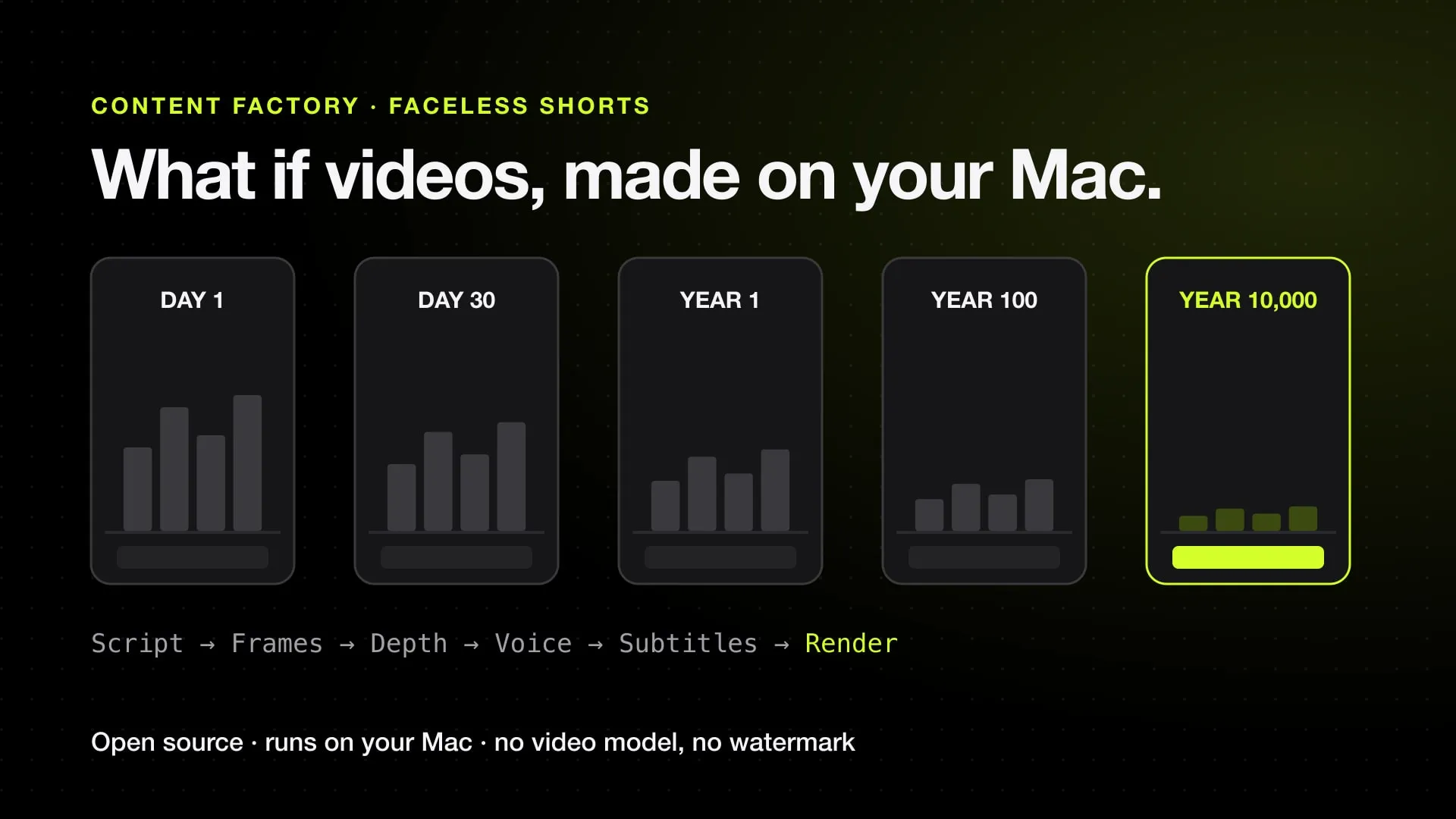 Five vertical frames of one locked shot from Day 1 to Year 10,000, and the pipeline from script to rendered video