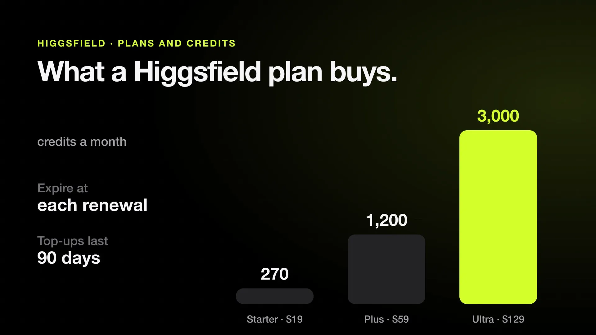 Column chart of Higgsfield monthly credits: Starter 270 for $19, Plus 1,200 for $59, Ultra 3,000 for $129