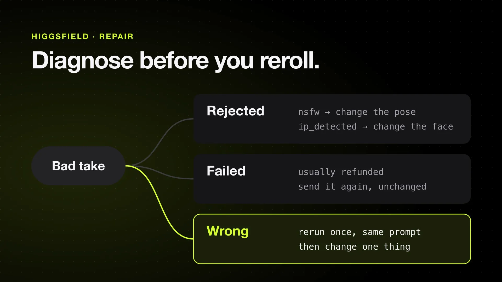 A repair flow for a bad Higgsfield take: rejected, failed or wrong, then rerun once and change one thing at a time