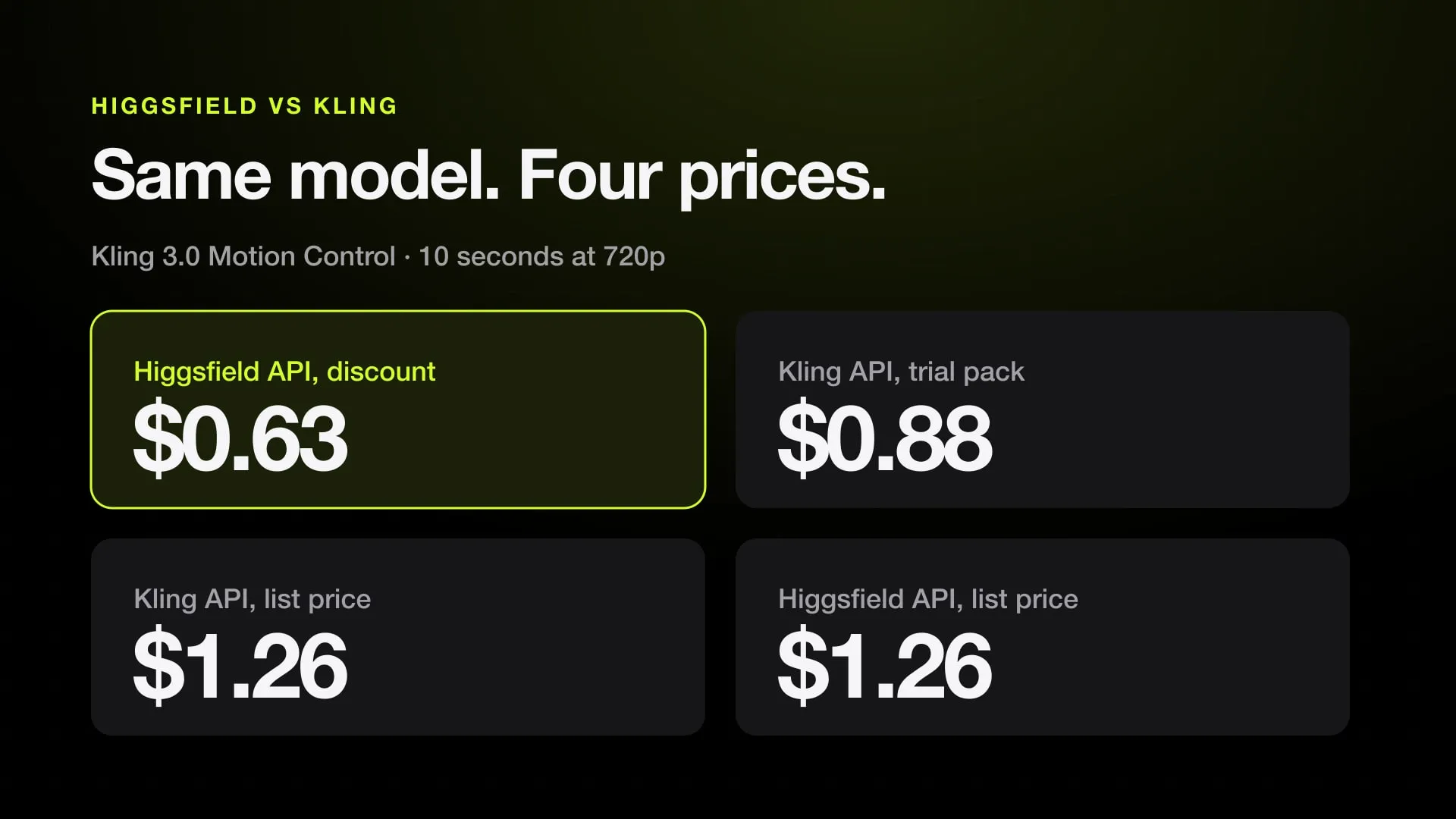 Four prices for 10 seconds of Kling 3.0 Motion Control at 720p, from $0.63 to $1.26