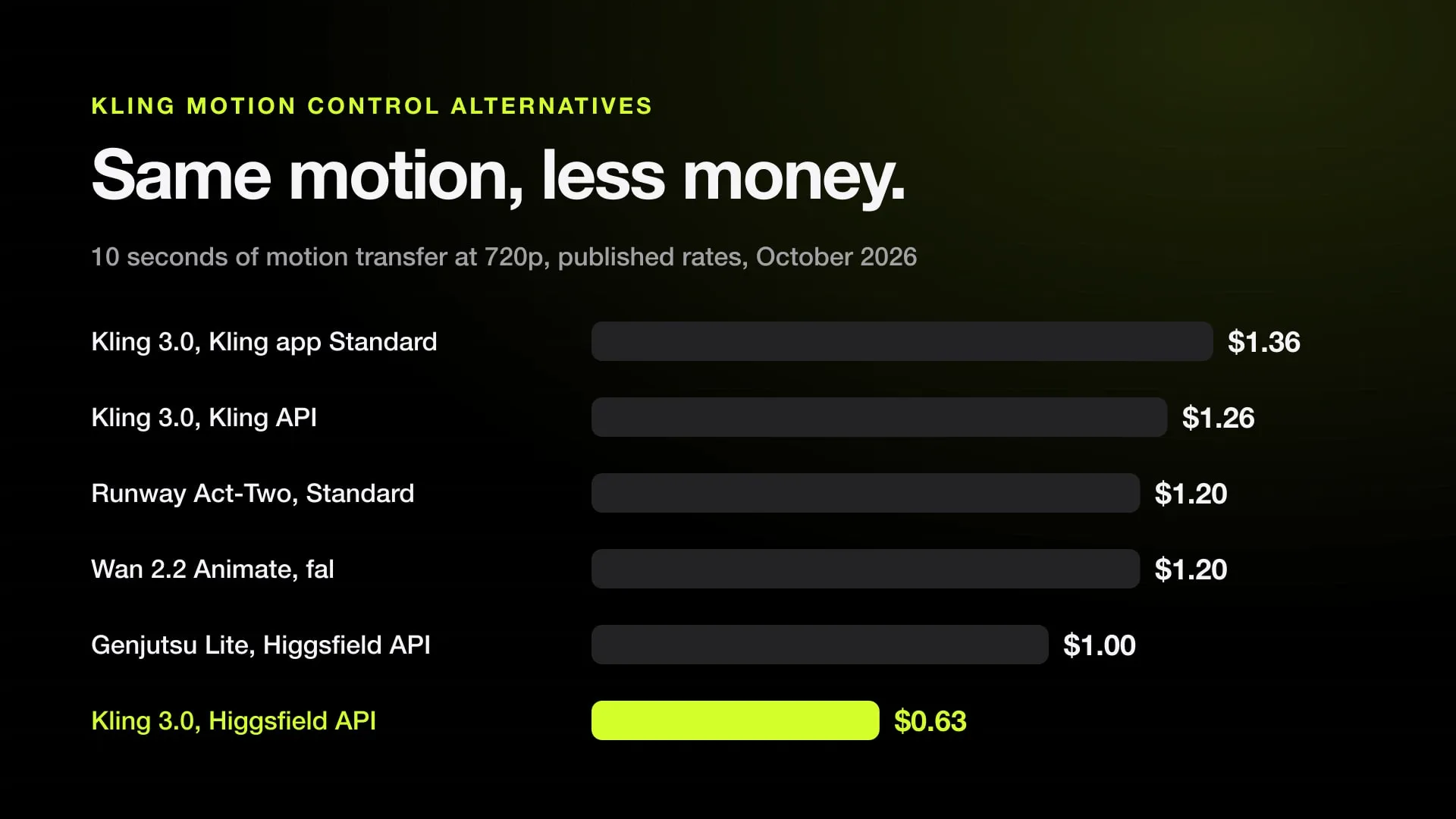 Bar chart of a 10-second motion transfer at 720p: Kling app $1.36, Kling API $1.26, Runway Act-Two $1.20, Wan 2.2 Animate on fal $1.20, Genjutsu Lite $1.00, Kling 3.0 Motion Control on Higgsfield's API $0.63