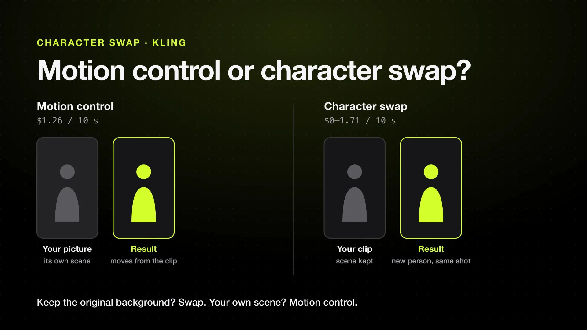 Two routes from a dance clip: motion control puts the moves on a character image in its own scene, character swap keeps the original scene and replaces the dancer