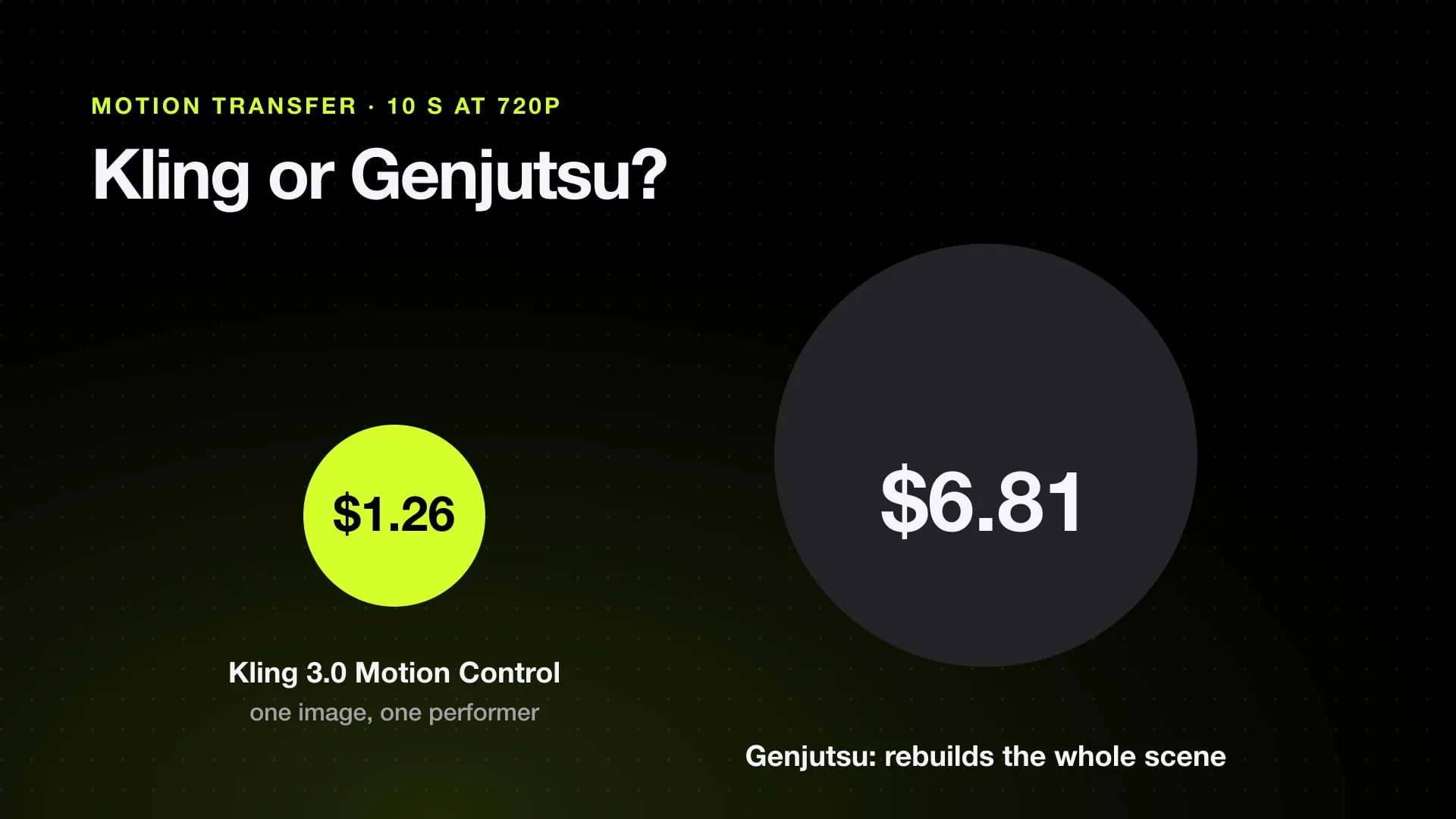 Two circles sized by price: 10 seconds at 720p costs $1.26 on Kling 3.0 Motion Control and $6.81 on Genjutsu