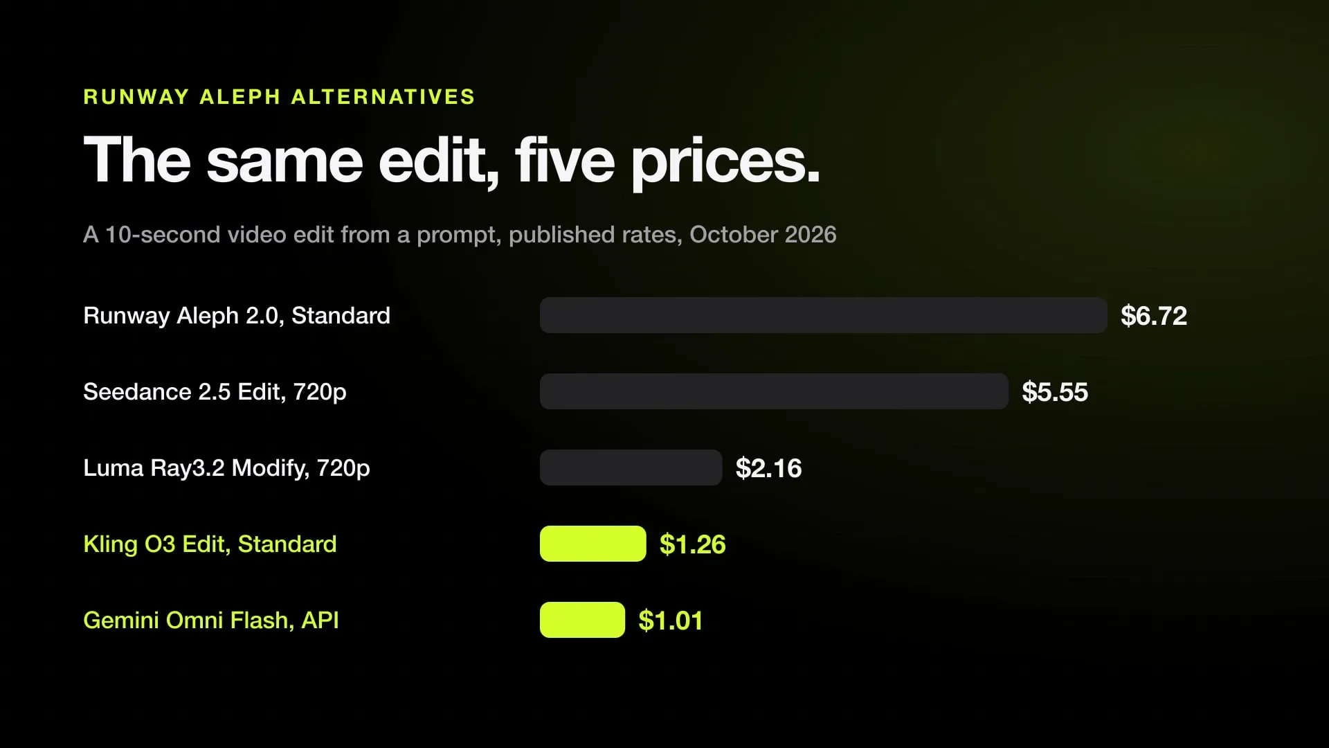 Bar chart of what a 10-second video edit costs: Runway Aleph 2.0 $6.72 on Standard, Seedance 2.5 Edit $5.55, Luma Modify $2.16, Kling O3 Edit $1.26, Gemini Omni Flash about $1.01