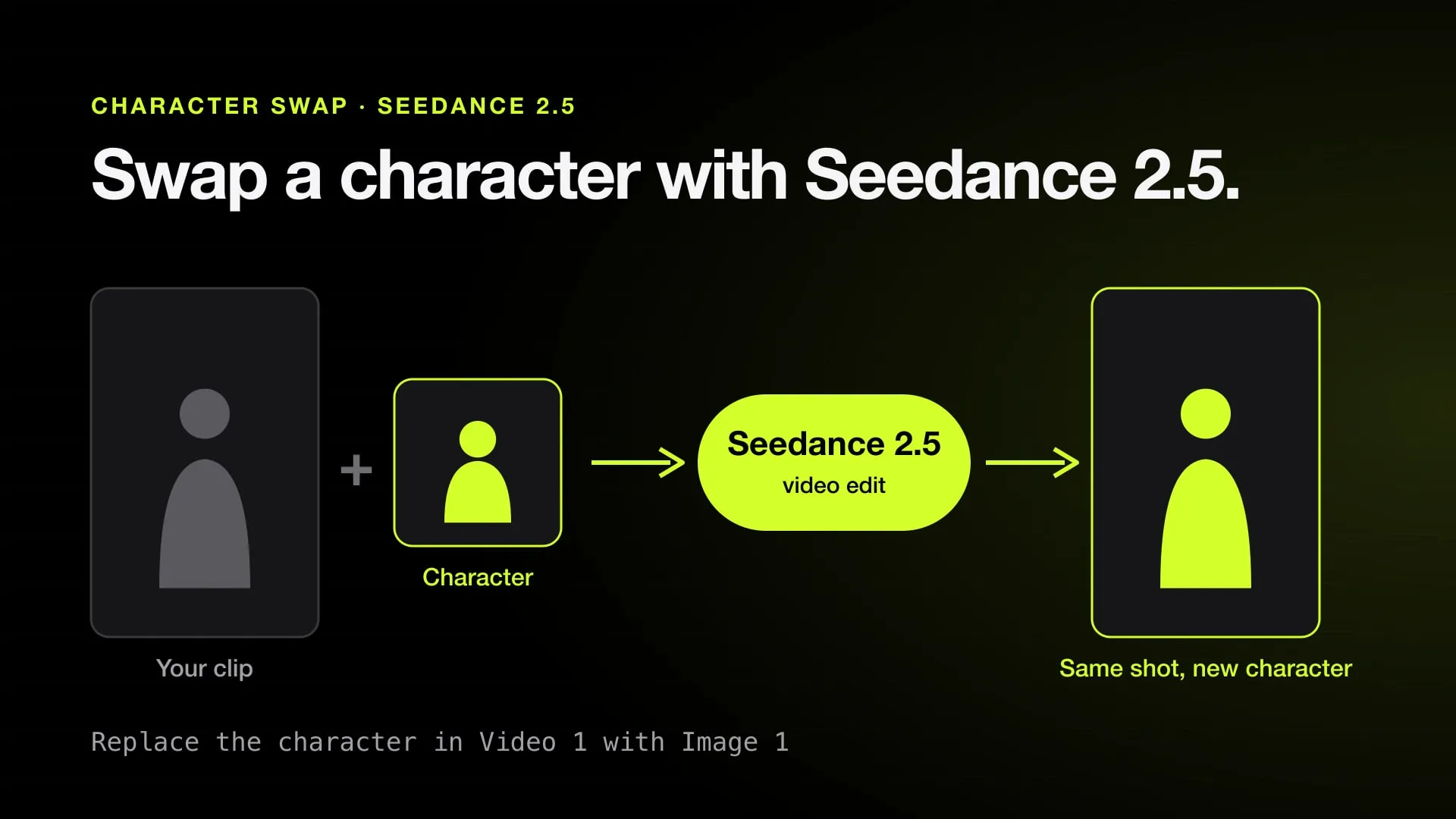 A source clip and a character image going into Seedance 2.5, and the same shot coming out with the new character