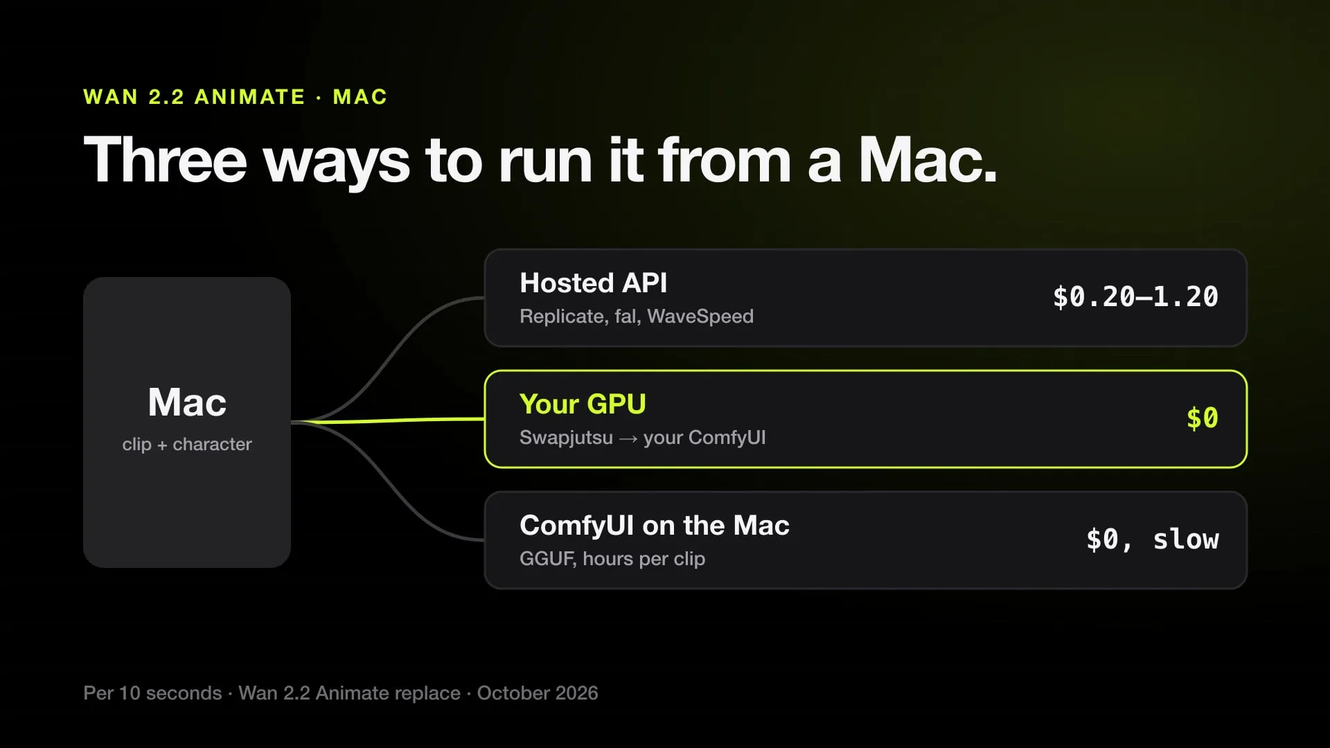 Three routes from a Mac to Wan 2.2 Animate: a hosted API, a GPU machine on your network, and ComfyUI on the Mac itself